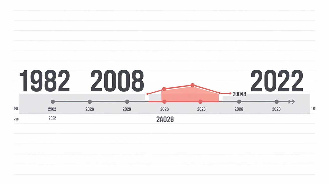 Frise chronologique des taux immobiliers en France de 1982 à 2026