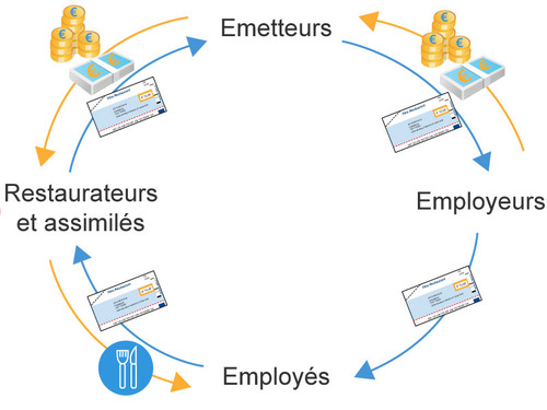 Schéma circuit financier Ticket Restaurant employeur salarié commerçant émetteur